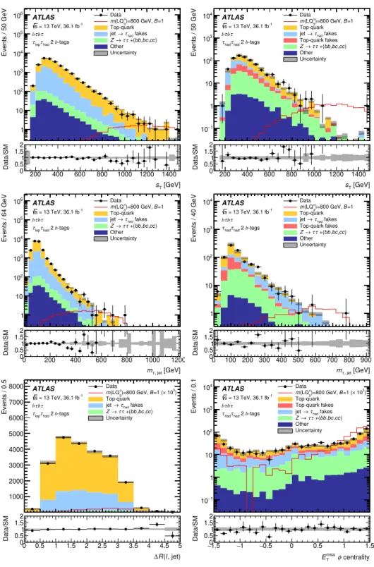 Figure 4. Kinematic distributions for τ ` τ had (left) and τ had τ had (right) signal regions in 2-tag events