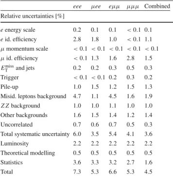 Table 3 Summary of the relative uncertainties on the measured fiducial