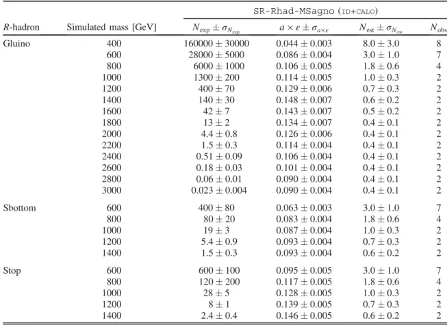 TABLE III. Expected signal yield (N exp ) and acceptance (a) × efficiency ( ε), estimated background (N est ) and