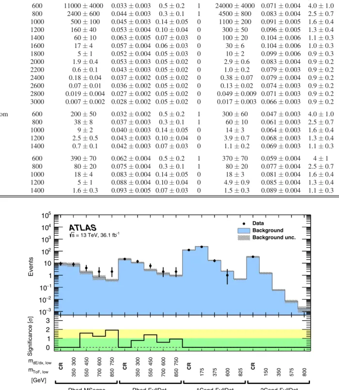 FIG. 8. Expected and observed events in the 16 discovery regions introduced in Sec. V and for the respective CRs, including the systematic uncertainties