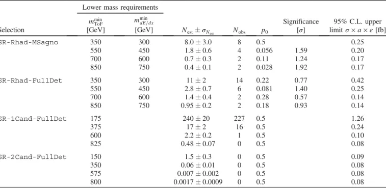 TABLE V. p 0 values and model-independent upper limits on cross section ( σ) × acceptance (a) × efficiency (ε) for the 16 discovery regions.