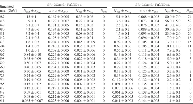 TABLE VII. Expected signal yield (N exp ) and acceptance (a) × efficiency ( ε), estimated background (N est ) and observed number of