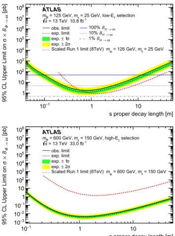 Fig. 8 The observed limits, expected limits and ±1σ and ±2σ bands for two models with m  = 125 GeV, m s = 25 GeV and m  =