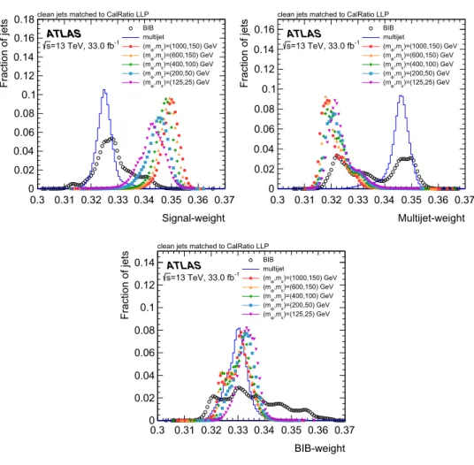 Fig. 4 The distributions of the per-jet BDT weights for a multijet sample, a BIB sample and five signal samples