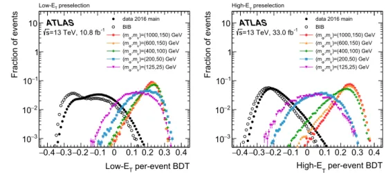 Fig. 5 Distribution of the low-E T per-event BDT (left) and