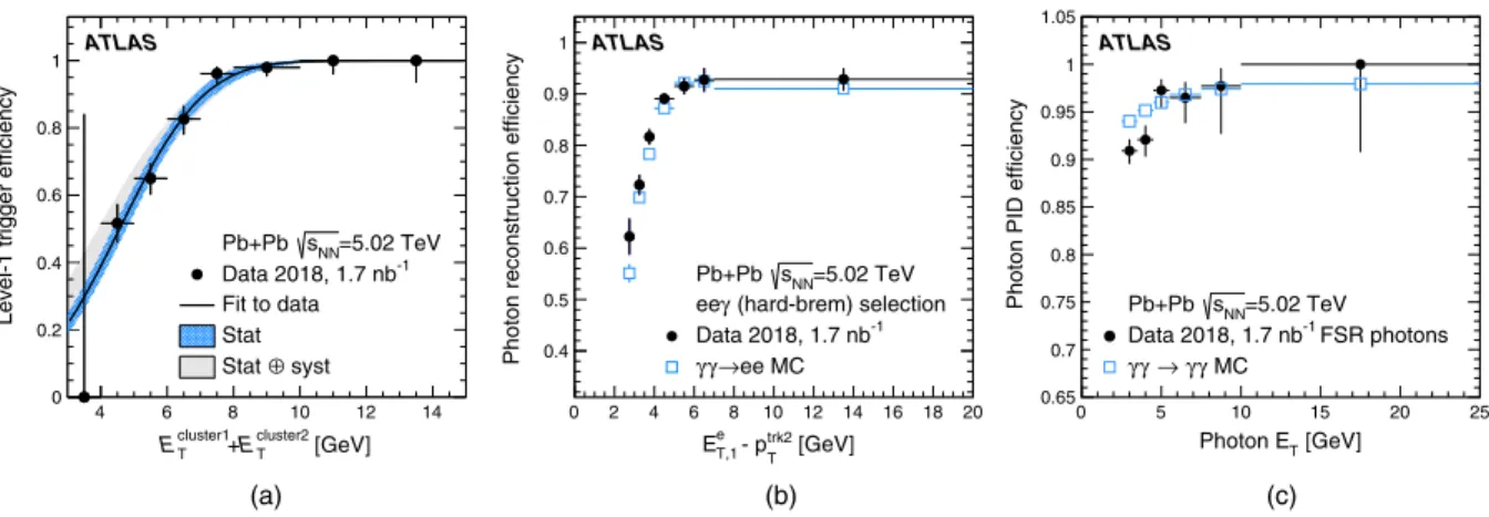 FIG. 1. (a) Measured level-1 trigger efficiency as a function of the reconstructed transverse energy in γγ → e þ e − events, (b) photon reconstruction efficiency as a function of the photon E T (approximated with E e T;1 − p trk2T , where trk2 denotes the 