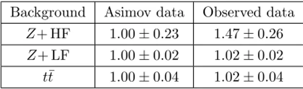 Table 1. Normalization factors of the dominant backgrounds as measured in a fit to data under the background plus signal hypothesis (480 GeV bbΦ signal)