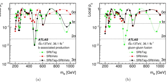 Figure 3. Observed p-values as a function of m Φ for (a) a bbΦ-only fit and (b) a ggF-only fit