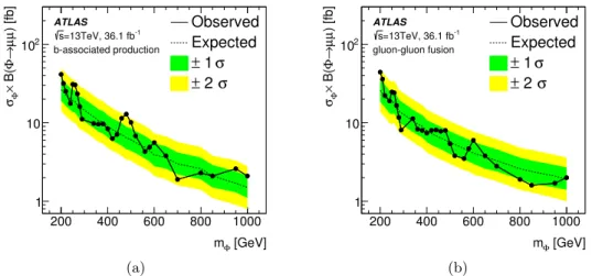 Figure 4. The observed and expected 95% CL upper limits on the production cross section times branching ratio for a massive scalar resonance produced via (a) b-quark associated production and (b) gluon-gluon fusion