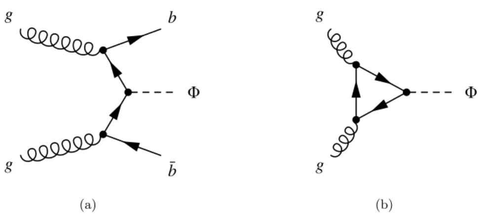 Figure 1. Feynman diagrams for (a) the b-quark associated production mode and (b) the gluon- gluon-gluon fusion production mode.