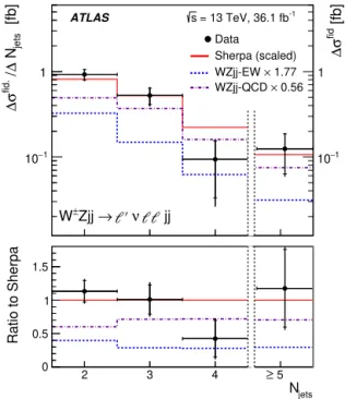 Fig. 4. The measured W ± Z j j differential cross-section in the VBS ﬁducial phase space as a function of the exclusive jet multiplicity of jets with p T &gt; 40 GeV