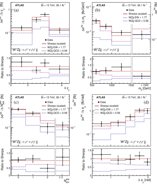 Fig. 5. The measured W ± Z j j differential cross-section in the VBS ﬁducial phase space as a function of (a) the absolute difference in rapidity between the two tagging jets  y j j , (b) the invariant mass of the tagging jets m j j , (c) N gap jets the ex