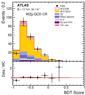 Fig. 1. Post-ﬁt distribution of the BDT score distribution in the W Z j j− QCD control region