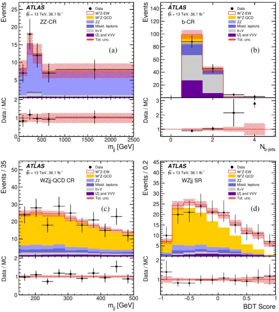 Fig. 2. Post-ﬁt distributions of (a) m j j in the Z Z -CR control region, (b) Nb − jets in the b-CR, (c) m j j in the W Z j j − QCD control region and (d) the BDT score distribution in the signal region