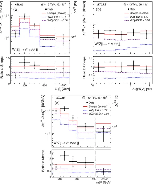 Fig. 3. The measured W ± Z j j differential cross-section in the VBS ﬁducial phase space as a function of (a)  p 