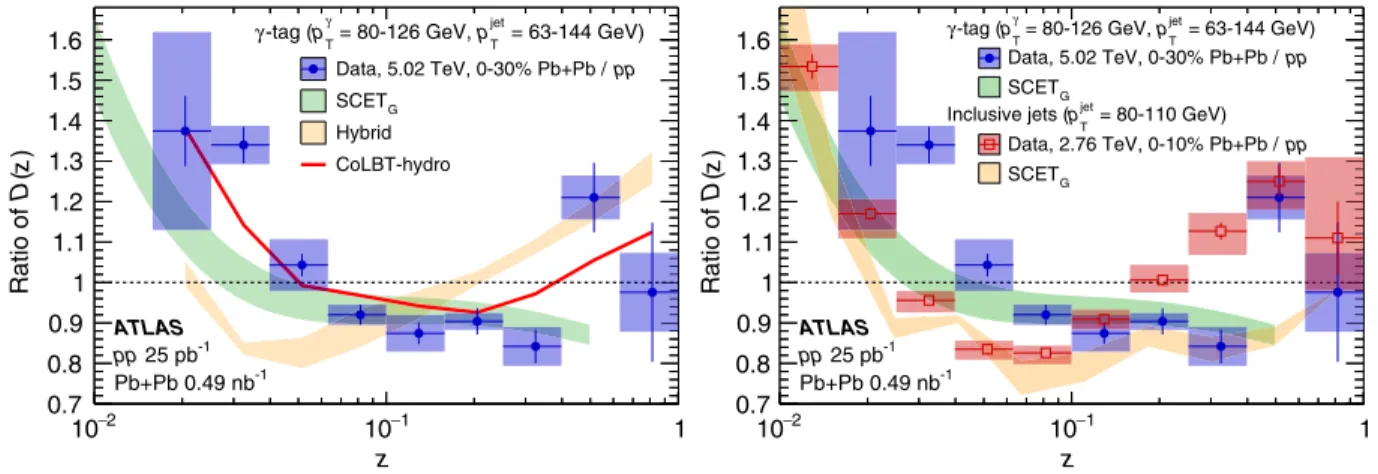 FIG. 3. Comparison of the ratio of γ-tagged fragmentation function DðzÞ in central Pb þ Pb events to pp events with theoretical calculations (left)