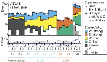 Fig. 1. Data-to-MC yield comparisons in the 27 subsamples used in the statistical ﬁt. The observed data N (dots) are superimposed on the preﬁt backgrounds B (stacked