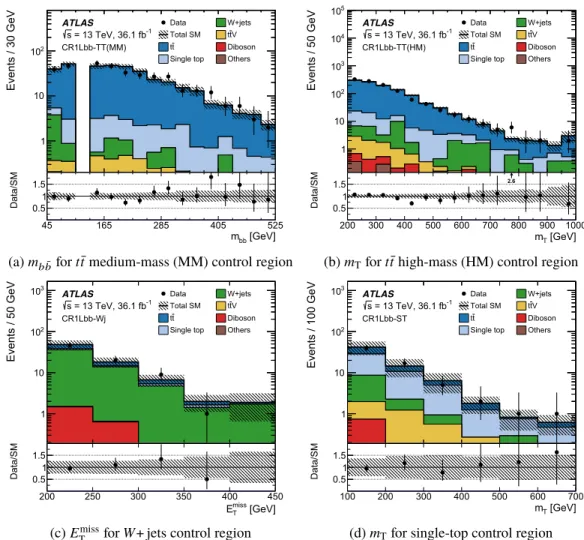 FIG. 4. Comparison of data with SM predictions in t ¯t, W þ jets, and single-top control regions for representative kinematic distributions: (a) m b ¯b for CR1Lbb-TT medium, (b) m T for CR1Lbb-TT high, (c) E missT for CR1Lbb-Wj, and (d) m T for CR1Lbb-ST