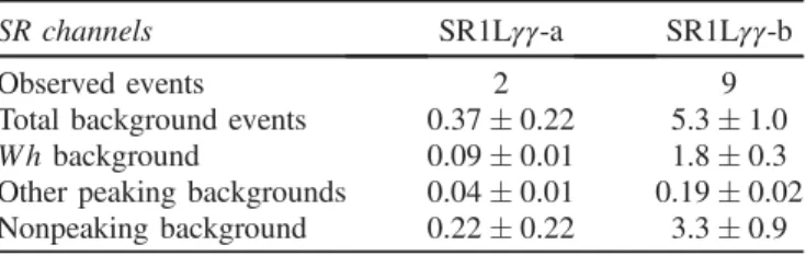 TABLE XII. Event yields and SM expectation after the back- back-ground-only fit in the 1lb¯b channel for the SR1Lbb-Low, SR1Lbb-Medium, and SR1Lbb-High regions