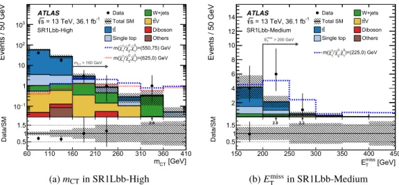 FIG. 10. Distributions of m γγ before the final requirement on m γγ in (a) SR 1Lγγ-a and (b) SR1Lγγ-b