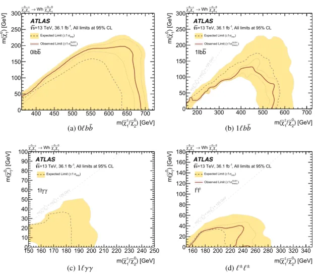 FIG. 12. The expected and observed exclusion for the 0lb¯b, 1lb¯b, 1lγγ, and l  l  channels