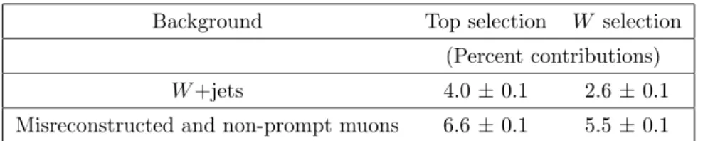 Table 3. Contributions from background processes which are subtracted in the top and W selec- selec-tions