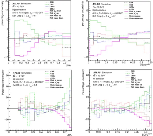 Figure 1. Bin-by-bin systematic uncertainties due to large-radius jet reconstruction uncertainties associated with cluster, Rtrk and jet mass calibrations in the dijet (top) and W (bottom) selections for the soft-drop groomed Les Houches angularity variabl