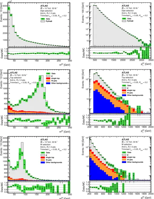 Figure 2. Comparison of detector-level distributions in data and MC simulation for trimmed large- large-radius jets for dijet (top row), top (middle row), and W (bottom row) selections