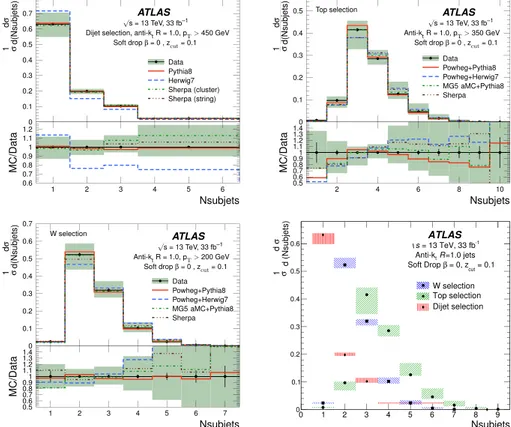 Figure 3. Subjet multiplicity distributions compared with different MC predictions for soft- soft-dropped large-radius jets from dijet (top left), top (top right), and W (bottom left) selections.