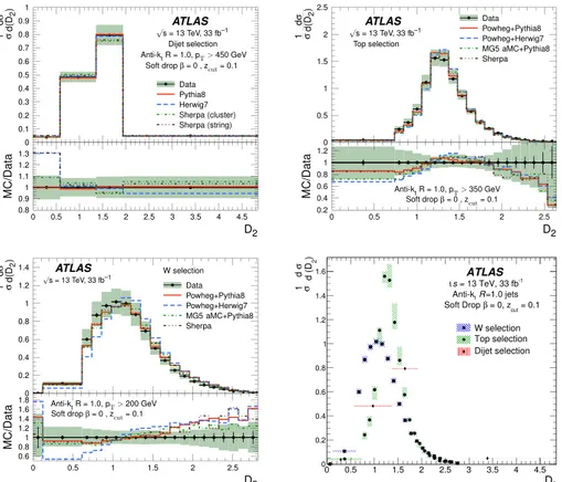 Figure 6. The distributions of D 2 compared with different MC predictions for soft-dropped large-