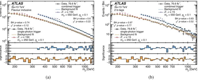 Fig. 1. Dijet mass distributions for the (a) ﬂavour-inclusive and (b)  b-tagged categories