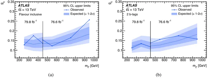 Fig. 2. Excluded values of the coupling between a Z  and quarks, at 95% CL, as a function of  m Z  , from (a) the ﬂavour-inclusive and (b) the  b-tagged categories