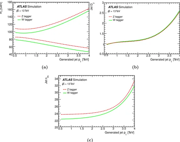 Figure 2. (a) Jet mass window, (b) D 2 selection and (c) n trk selection of the W and Z taggers as a function of jet p T 