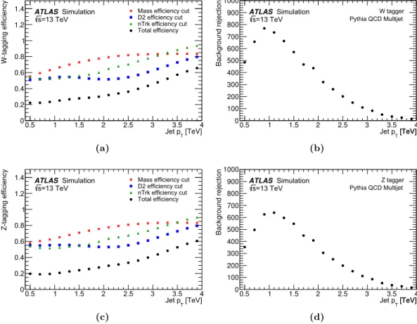 Figure 3. The (a) per-boson signal efficiency for the jet mass, D 2 , and n trk selections, as well as the combined efficiency and (b) background rejection (1/efficiency) of the W tagger for HVT W 0 → W Z → qqqq and MC simulated multijets as a function of 