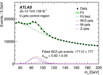 Figure 4. Jet mass distribution for data in the region enhanced in V + jets events after boson tagging based only on the D 2 and n trk variables