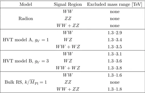 Table 3. Observed excluded resonance masses (at 95% CL) in the individual and combined signal regions for the HVT, bulk RS and radion models.