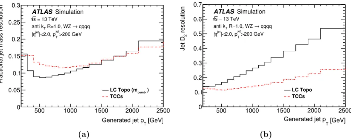 Figure 1. A comparison of (a) the fractional jet mass resolution for jets built from a linear combination of the calorimeter and track-only mass (LCTopo m comb , solid line), and jets built using combined and neutral Track-CaloClusters objects (dashed line