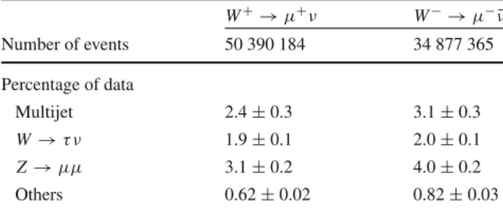 Table 1 The number of data events after event selection for W + →