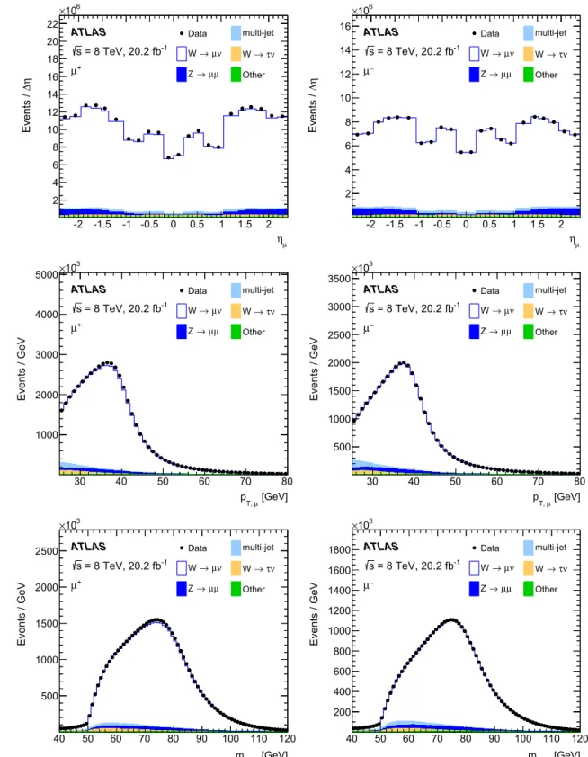 Fig. 1 The muon η (top), muon p T (centre), and W boson transverse mass (bottom) distributions of selected events with positive muons (left) and