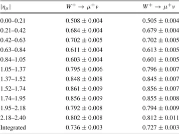 Table 2 The C W ± ,i values with their associated systematic uncertain- uncertain-ties as a function of |ημ| and the integrated global correction factor C W ± , each for W + and W −