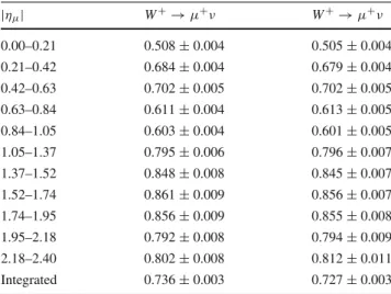 Table 2 The C W ± ,i values with their associated systematic uncertain- uncertain-ties as a function of |ημ| and the integrated global correction factor C W ± , each for W + and W −