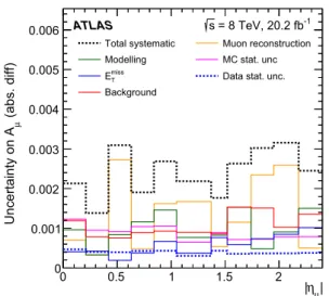 Fig. 3 The systematic uncertainty from each source for the W boson