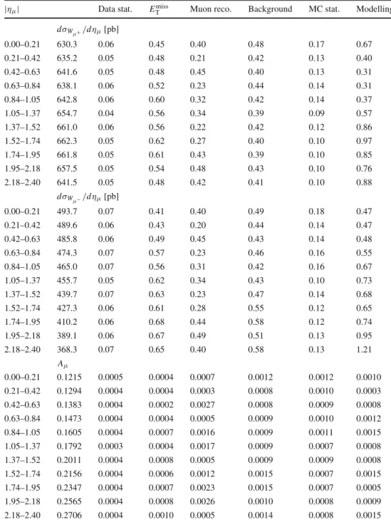 Table 3 Cross-sections