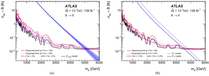 Fig. 3. Upper limits at 95% CL on the ﬁducial cross-section times branching ratio as a function of pole mass for (a) the zero-width, 3%, 10% and (b) 0.5%, 1.2%, 6% relative width signals for the combined dilepton channel