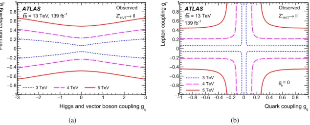 Fig. 4. Observed 95% exclusion contours in the HVT parameter space (a) { g h , g f } with g f ≡ g  = g q and (b) { g q , g } with g h set to zero, for resonance masses of 3, 4, and 5 TeV for the dilepton channel