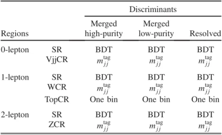 TABLE V. The distributions used in the global likelihood fit for the signal regions and control regions for all the categories in each channel