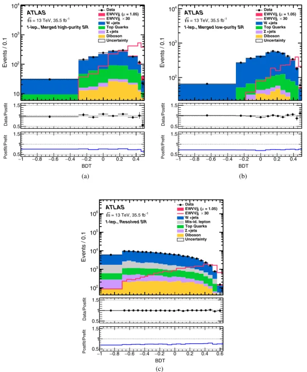 FIG. 5. Comparisons of the observed data and expected distributions of the BDT outputs of the 1-lepton channel signal regions: (a) high-purity and (b) low-purity merged signal regions; (c) the resolved signal region