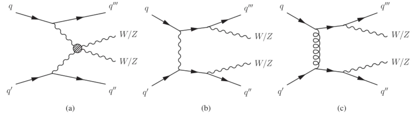 FIG. 1. Representative Feynman diagrams for (a) EW VVjj production via VBS, (b) EW VVjj production via non-VBS contribution, and (c) QCD VVjj production.
