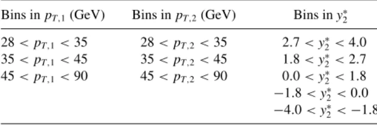 TABLE I. The transverse-momentum intervals (p T,1 , p T,2 ) of the leading and subleading jets and the center-of-mass rapidity intervals (y ∗ 2 ) of the subleading jet