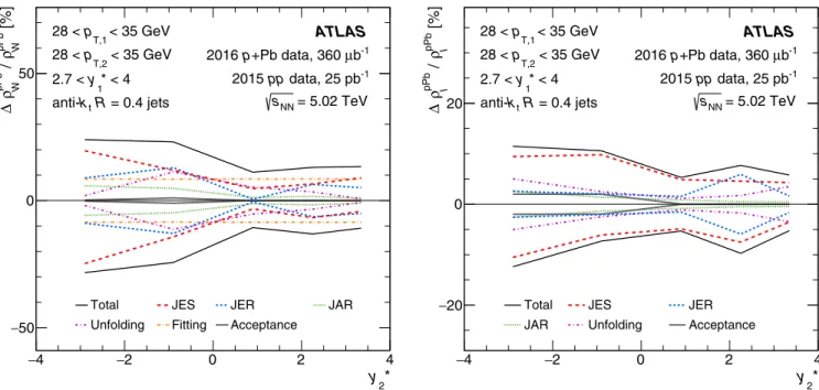FIG. 3. Relative systematic uncertainties of values of (left) ρ W pPb and (right) ρ